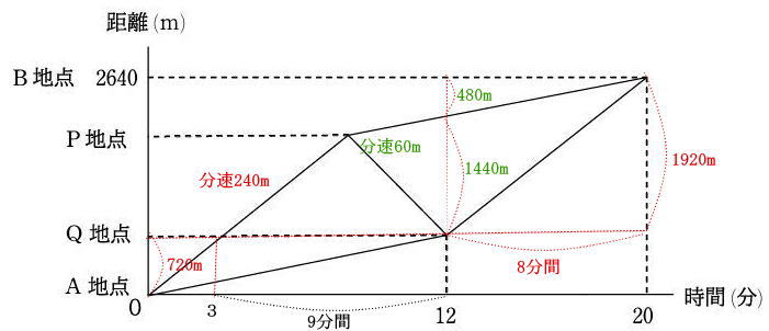 速さのつるかめ算の面積図解説