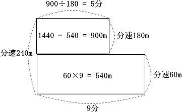 つるかめ算の面積図