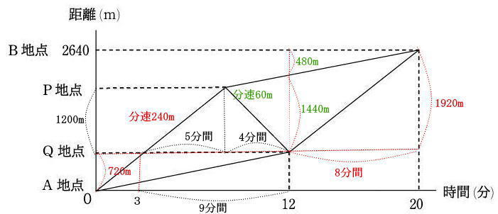 速さの比と時間の比