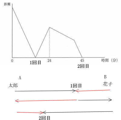 中学入試問題旅人算解説解答
